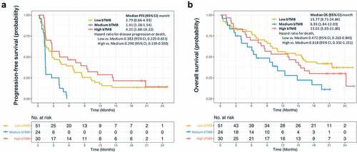 Figure 2. Overall survival (OS) and progression-free survival (PFS) in training set