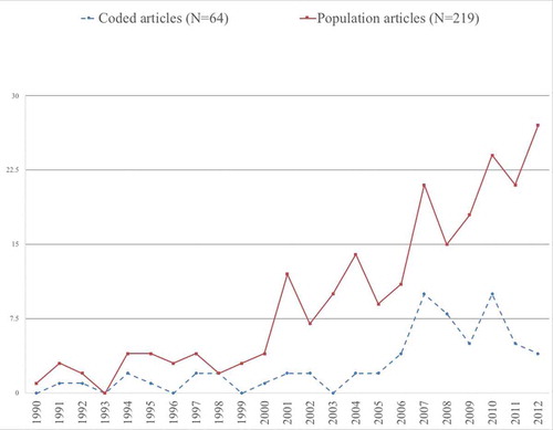 Figure 2. Frequencies of population and coded articles over time.