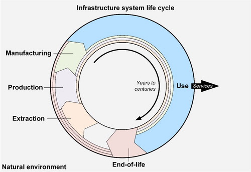 Figure 2. The infrastructure system life cycle.