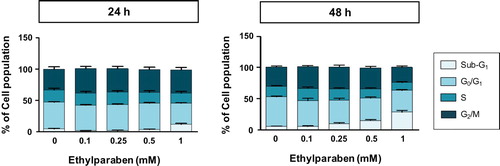 Figure 2. Changes in BeWo cell cycle upon treatment with ethylparaben. BeWo cells were incubated with 0.1–10 mM of ethylparaben for 24 or 48 h. Then, cells were fixed with 70% EtOH for 1 h at 4°C for flow cytometry analysis. The cell cycle was analyzed using FACS using propidium iodide (PI) staining, as described in Materials and methods (SD 2). Data are presented as the percentage of cells in the sub-G1, G0/G1, S, and G2/M phases and are presented as mean ± S.E.M. of three independent experiments (n = 6) measured in triplicate.