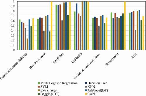 Figure 8. The performance (response rate) of the CAN method compared to the ones of other well-known competing classifiers.