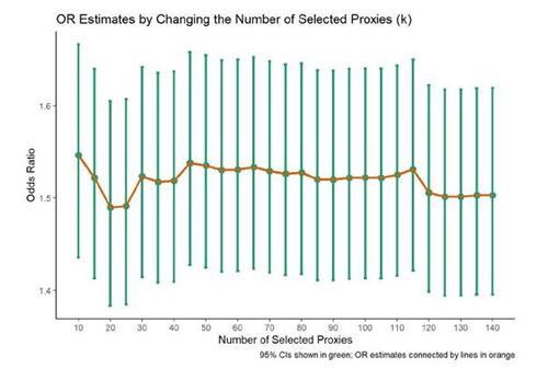 Figure 6 Assessing the impact of choosing different k values (between 10 and 140) to prioritize the recurrence covariates to identify hdPS covariates.