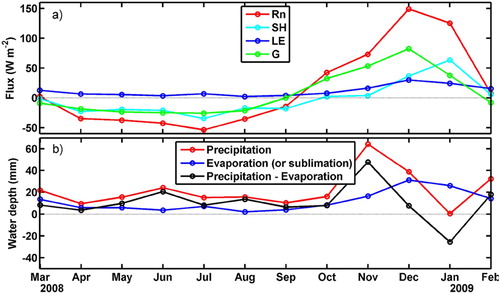 Figure 5. The monthly averaged (a) net radiation flux (Rn), sensible heat flux (SH), latent heat flux (LE) and soil heat flux (G), (b) precipitation, evaporation (or sublimation) and their difference (precipitation minus evaporation) during the period from March 2008 to February 2009 at Zhongshan station.
