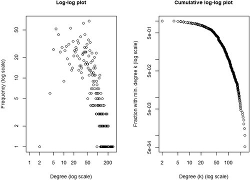 Figure 3. Degree distribution
