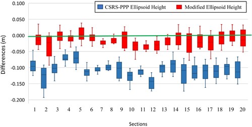 Figure 11. Box plot for all check cross-sections before and after applying the proposed approach.