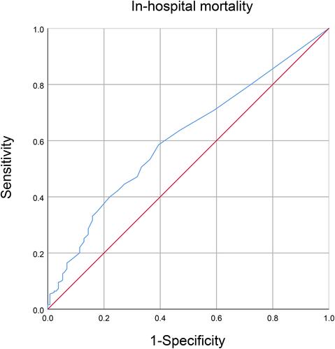 Figure 2 Receiver operating characteristic (ROC) curve for the prediction of in-hospital mortality in critically ill patients with AECOPD by eosinophil concentrations.