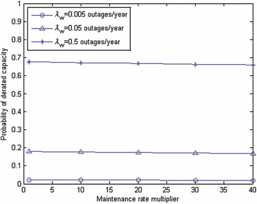 Figure 13. Probability of derated capacity P(E2) vs. maintenance rate multiplier (increased by 10 times).