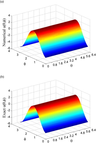 Figure 2. For Example 5.1, comparing (a) numerically recovered and (b) exact boundary data on inner surface.