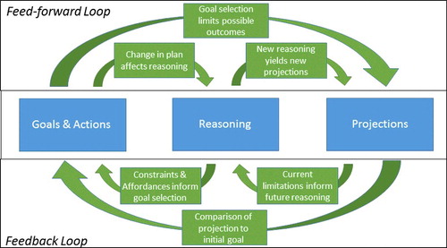 Figure 7. Agent decision making portion of the dynamic SAT model, including feedback and feed-forward loops. This conceptual model describes how changes in the agent's goals and actions, reasoning, or projections can influence the other two components.