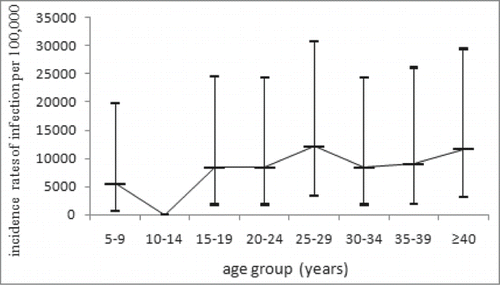 Figure 2. The estimated incidence of pertussis infection by age groups.