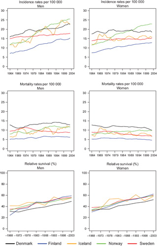 Figure 7. Trends in age-standardised (World) incidence and mortality rates per 100 000 and age-standardised (ICSS) 5-year relative survival for colon cancer by sex and country. Nordic cancer survival study 1964–2003.