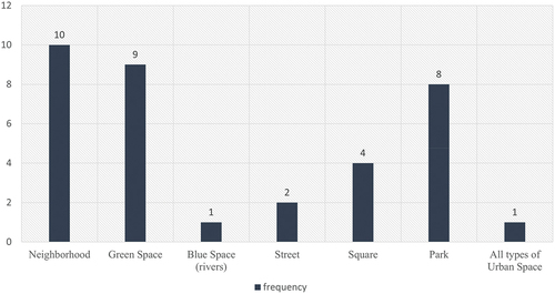 Figure 4. Frequency of variety of public space typology.