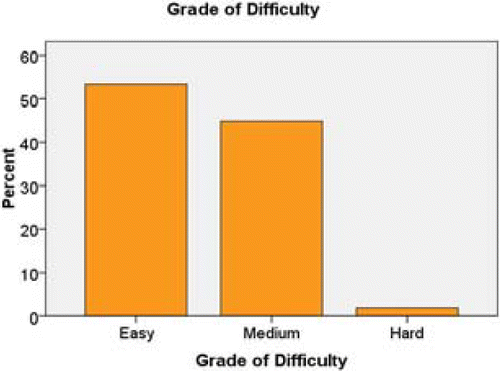 Figure 5: Students' characterization of difficulty of the lesson