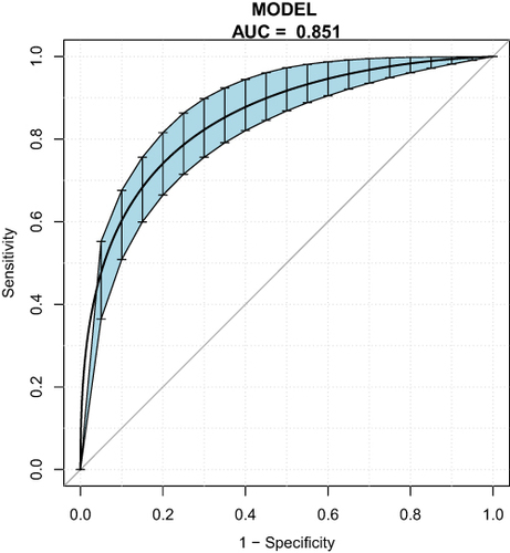 Figure 6 Figure 6 shows the internal validation of Model B using the bootstrap method, with the blue shaded area indicating the estimated 95% confidence interval.