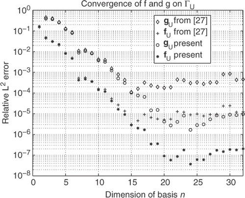Figure 3. Clean (no noise) Cauchy data fC and gC. Convergence of the reconstructions fU and gU with the dimension n of the monomial basis onto which fU is projected. Equations (18)–(20) are used (present). For comparison the corresponding results obtained with the method from Citation27 are included.