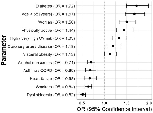 Figure 2. Odds ratios with 95% confidence intervals of regular home blood pressure monitoring among patients equipped with blood pressure monitors. Results of stepwise backward multivariable logistic regression analysis. COPD: Chronic obstructive pulmonary disease; CV: Cardiovascular; OR: Odds ratio.