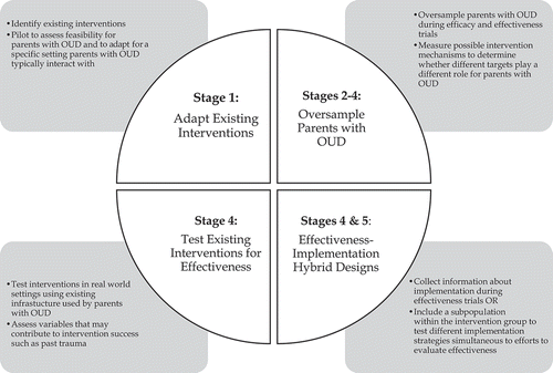 FIGURE 2 Strategies to accelerate the pace of science using the NIH stage model.