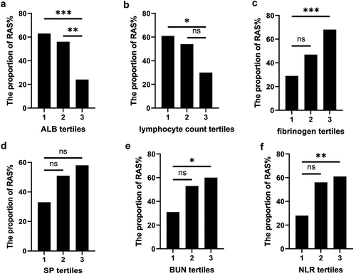 Figure 1. The proportion of low-grade RAS in ALB, lymphocyte count, fibrinogen, SP,BUN and NLR tertiles.(A) The proportion of low-grade RAS in ALB tertiles. (B) The proportion of low-grade RAS in lymphocyte count tertiles. (C) The proportion of low-grade RAS in fibrinogen tertiles. (D) The proportion of low-grade RAS in SP tertiles. (E) The proportion of low-grade RAS in BUN tertiles. (F) The proportion of low-grade RAS in NLR tertiles.