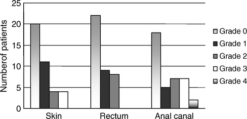 Figure 5.  Late side effects in 39 patients with anal carcinoma treated by chemoradiotherapy.
