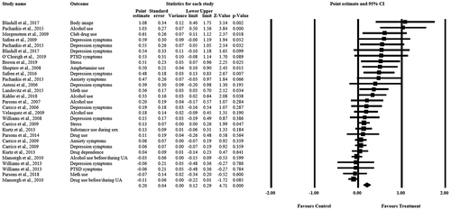 Figure 2. Forest plot of RCT syndemic outcomes.