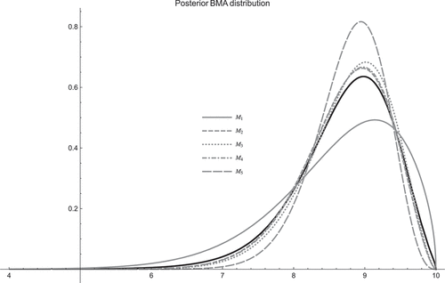 Figure 3. Posterior distribution of λ for each heterogeneity configuration (models Mi,i=1,…,5, in dashed grey lines) and the corresponding posterior BMA distribution (continuous black line).