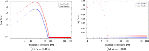 Figure 8. The effect of α on the number of iteration m for Test Prob. 3 with N=32.