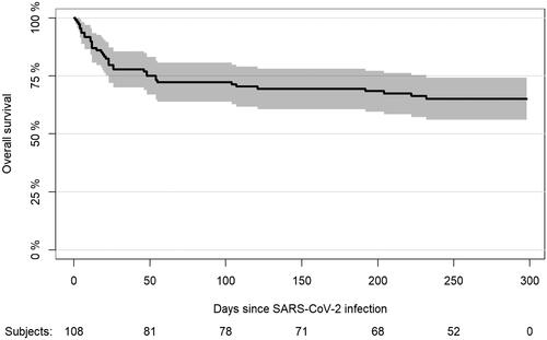Figure 1. Survival among Danish patients with haematological disorders after SARS-CoV-2 infection.