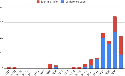 Figure 2. Number of publications for each publication venue per year.