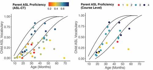 Figure 3. The relationship between child age and child American Sign Language (ASL) expressive vocabulary size. The y-axis illustrates the child’s vocabulary size, measured as a proportion of signs the child can produce out of the total number of signs for which the parents provided a response. The three black lines show growth curves that are drawn from normed data published in Caselli et al. (Citation2020) and are based on deaf children with deaf parents, indicating the 16th (right-most line), 50th (center line), and 84th percentiles (left-most line). Each dot represents a deaf child with hearing parents in this study. Dots are shaded by parent ASL proficiency, with a gradient from red (least proficient), yellow, teal, to navy (most proficient). On the left, parent proficiency is measured with the ASL-CT, and on the right by ASL Course Level. Plots generated in R using ggplot2 (Wickham Citation2016).
