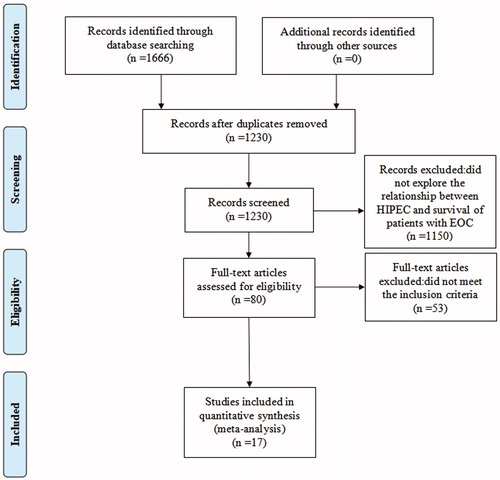 Figure 1. Flow diagram of study selection.