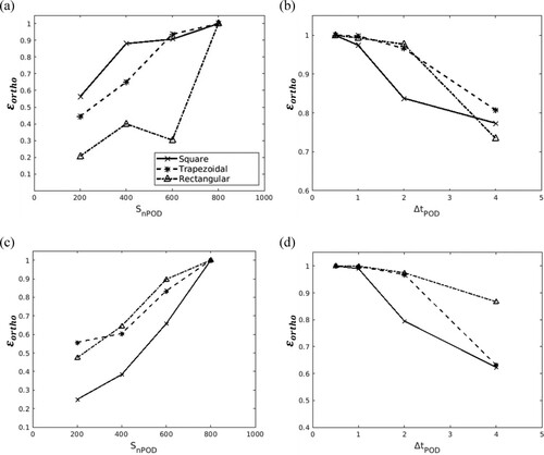 Figure 32. The mean value of ϵortho of the ten most energetic modes between different sets of snapshots of the velocity modes based on: (a) number of snapshots; (b) ΔtPOD of the velocity modes at Lx,POD=1H behind the ribs; (c) number of snapshots; (d) ΔtPOD of the velocity modes at Lx,POD=6H behind the ribs.