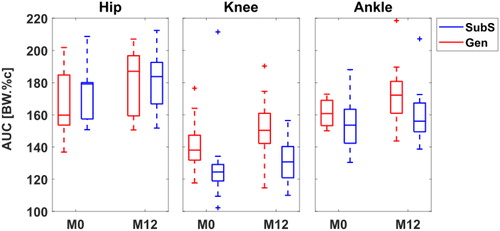 Figure 3. Boxplot distribution of overall joint loading estimates calculated as area under BW-normalised JCF curve. AUC expressed as BW*%Gait Cycle (BW.%c).