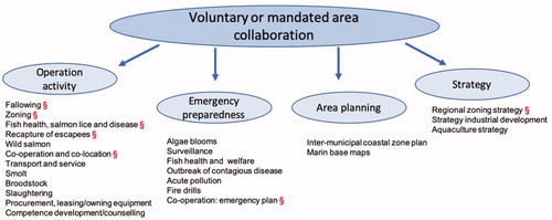 Figure 1. Topics for collaboration in the Norwegian aquaculture industry.