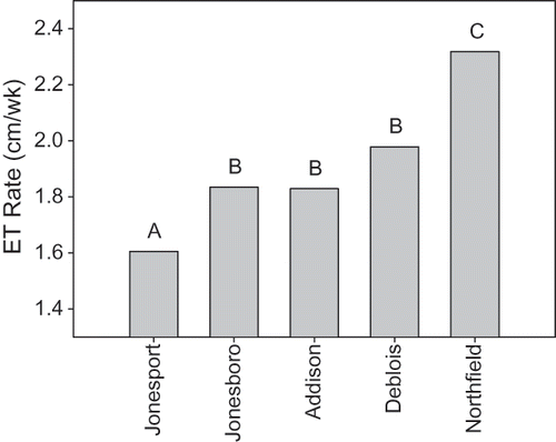 FIGURE 3 Overall mean actual weekly ET rates for lowbush blueberry at five Maine field sites for 84 “days in common” during the period of May through August, 2008.