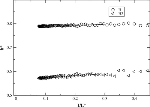 Figure 2. Partial enthalpies determined from fluctuations at (), , as a function of inverse sphere radius for reduced density 0.0003 at . Straight lines were fitted in the region .