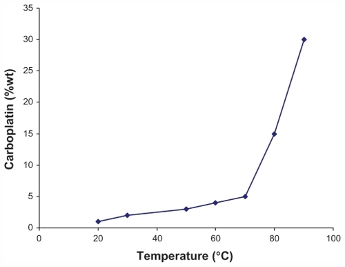 Figure 4 Relationship between temperature and anticancer drug loading. A larger amount of drug can be loaded onto carbon nanotubes as temperature increases, especially in the temperature range of 70°C–90°C.Citation35Adapted from Nanomedicine (Lond), Hampel et al, Vol 3, Issue 2, pp. 175–182. Copyright (2008) Future Medicine Ltd. Reproduced with permission.