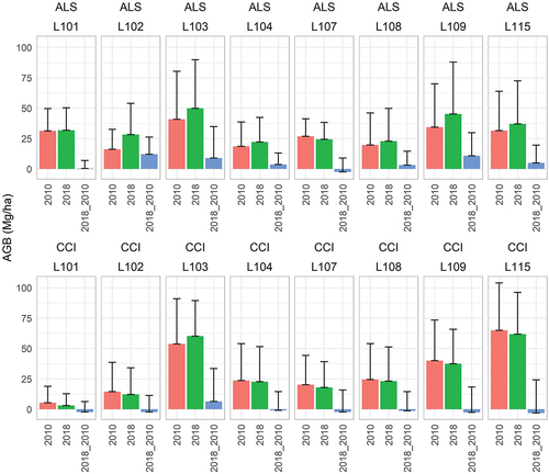 Figure 6. The bar graphs of the mean of ALS and CCI estimated AGB for each forest type in 2010, 2018 and their ΔAGB total (mg ha−1) change estimates. The standard deviation (SD) of the estimated AGB is showed by the error bars.