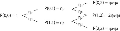 Figure 5. Risk neutral probabilities and overall probabilities for arriving at node (d,t) in a stationary binomial lattice.