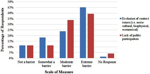 Figure 5. Responses on the contextual barriers (n = 71).