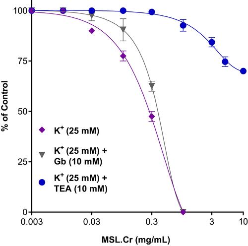 Figure 4 Concentration–response curves showing inhibitory effect of a crude extract of leaves of Maerua subcordata (MSL.Cr) against low K+ (25 mM)–induced contractions in the absence and presence of pretreated preparations with Gb (10 µM) and TEA (10 mM) in isolated rabbit jejunal preparations. Values shown as means ± SEM, n=3–5.
