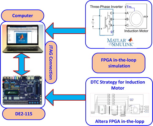 Figure 4. FPGA in-the-loop simulation block diagram