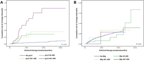 Figure 2 (A) Virologic failure rates of different pLLV categories. (B) Virologic failure rates of different blip categories.