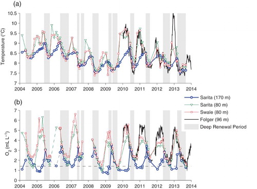 Fig. 10 (a) Temperatures and (b) dissolved oxygen concentrations in the deep and intermediate waters. Times during which deep water density is increasing are shaded in grey.