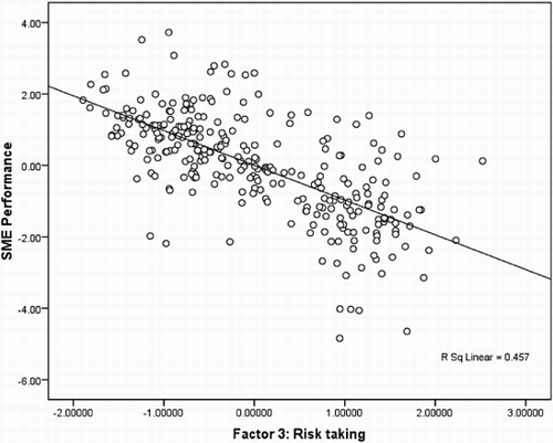 Figure 3: Strength of relationship between risk-taking and SME performance