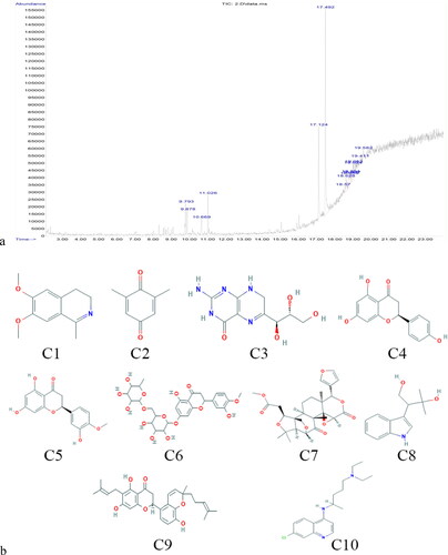 Figure 4. Identified phytocompounds in Naringi crenulata extract. GC–MS analysis (a) and chemical structures (b) of phytocompounds present in the higher activity of fraction 11 obtained from column fractionation. Note. Compound codes are listed in Table 1. The solvent ratio of 6:4 (hexane: ethanol) was used to obtain the extract analyzed subsequently.