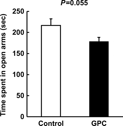 Figure 1. Anxiolytic activities of GPC tested in the elevated-plus maze in SAMP8 mice. The graph shows the time spent in open arms (sec) during the 10-min test. Data are presented as the mean ± SEM. (n = 10 each group).