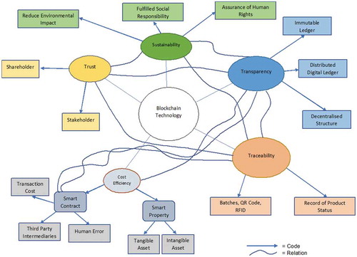 Figure 3. Map of studies on the topic of blockchain technology in supply chain.