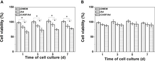 Figure 9 Proliferation of SMMC-7721 and L-02 cells. The cell viability of (A) SMMC-7721 and (B) L-02 cells cultured with DMEM, Ad and CASF/Ad complex for 1, 3, 5 and 7 days. Statistically significant in comparison of CASF/Ad with Ad, DMEM and Ad with DMEM, *p<0.05.Abbreviations: DMEM, Dulbecco’s modified Eagle medium; Ad, adenovirus; CASF, cationic Antheraea pernyi silk fibroin.