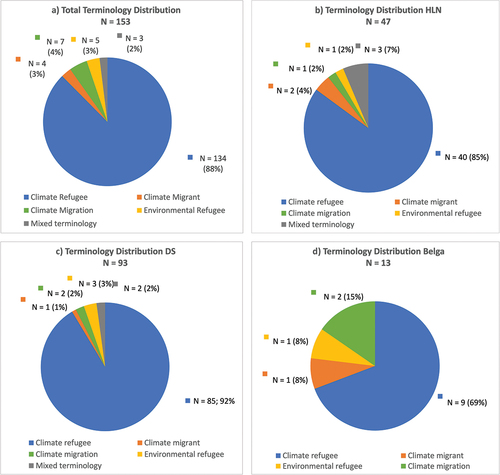 Figure 3. Overall distribution of the terminology (part A) and the terminology distribution in each media source (part B – D).