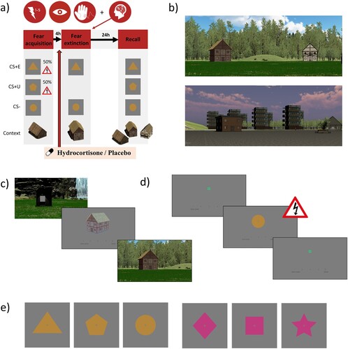 Figure 2. Fear conditioning and extinction task. (a) The task consists of a fear acquisition, fear extinction, and extinction recall task. In this study, hydrocortisone or placebo is administered 45–55 minutes prior to the fear extinction task. This fear extinction task is completed during functional magnetic resonance imaging (fMRI) scanning. Outcome measures are psychophysiological measurements (pupil, skin conductance) and shock expectancy ratings during all tasks, and neuroimaging during the fear extinction task. (b) To accommodate the crossover design of this study, the task has two virtual environments (nature and city environment) with three houses each. These houses function as occasion setters, i.e., ‘contexts’ for the experiences (acquisition, extinction, novel). (c) Task procedures to start a task block. The participant is first instructed to enter a booth. Inside this booth, they are presented with the house to which they should navigate. They should also rate on a five-point scale whether they expect to receive at least one shock within that house in the upcoming block. Entering a booth within the correct house triggers the start of a block. (d) Task procedures within a block, per trial. The participant is presented with a fixation cross before presentation of a conditioned stimulus (CS). During CS presentation, they should rate on a five-point scale whether they expect to receive a shock based on the stimulus that is being presented. At the end of stimulus presentation, depending on the task and trial, negative reinforcement with an electric shock to the fingers may follow. (e) Two sets of three shapes that function as CSs within the paradigm.
